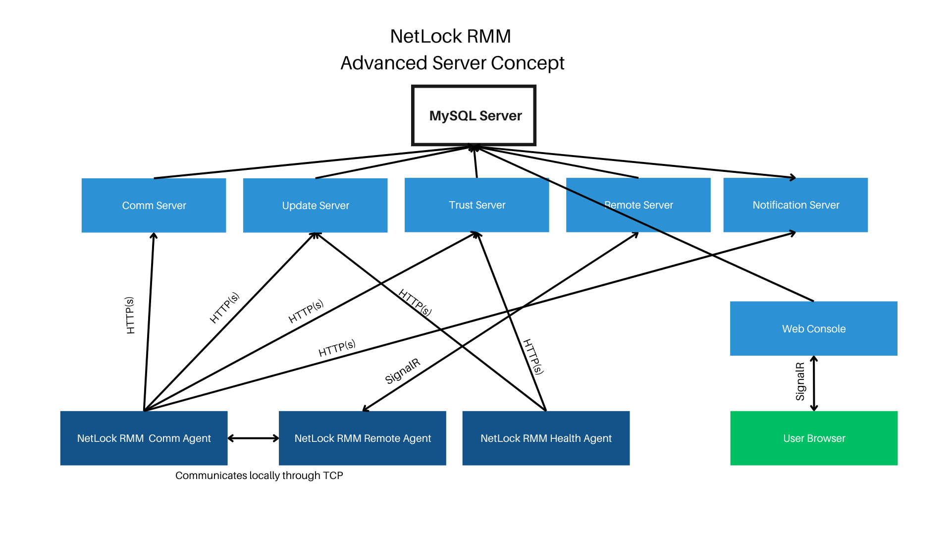 NetLock RMM Advanced Server Concept